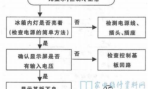 冰箱常见故障处理-冰箱常见故障维修方法及故障排除