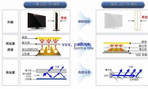 lcd与led屏幕的区别-lcd与led屏幕的区别手机