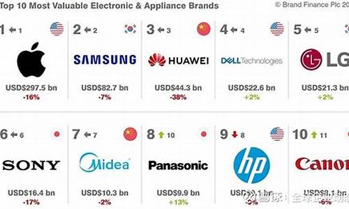 全球小家电品牌排行榜-世界小家电品牌排行榜