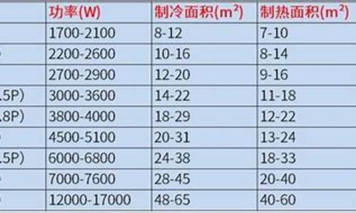 中央空调功率制冷面积怎么计算-中央空调功率制冷面积