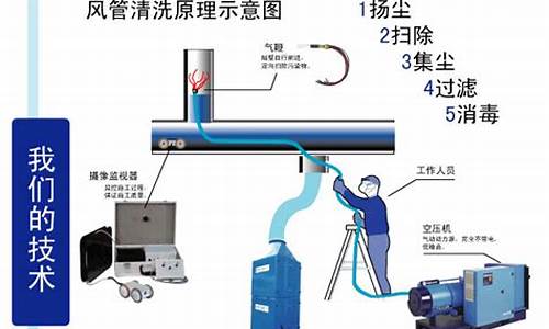 中央空调风管清洗施工方案-中央空调风管清洗多少钱每平方米