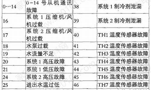 麦克维尔空调故障代码-麦克维尔空调故障代码19